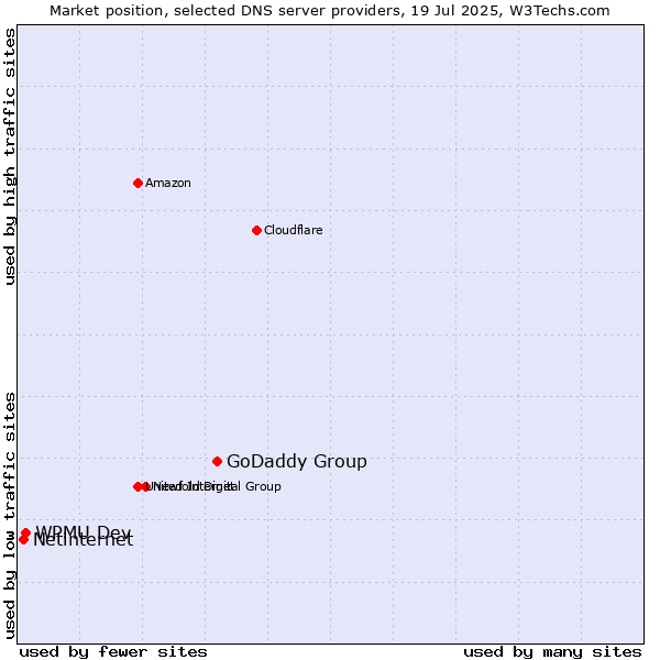 Market position of GoDaddy Group vs. WPMU Dev vs. Netinternet
