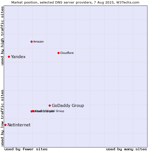 Market position of GoDaddy Group vs. Yandex vs. Netinternet