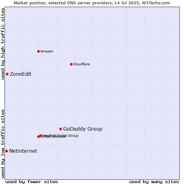 Market position of GoDaddy Group vs. ZoneEdit vs. Netinternet