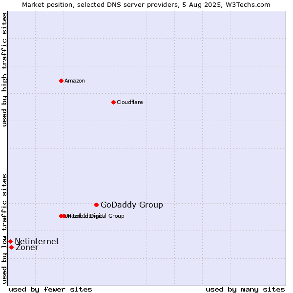 Market position of GoDaddy Group vs. Zoner vs. Netinternet