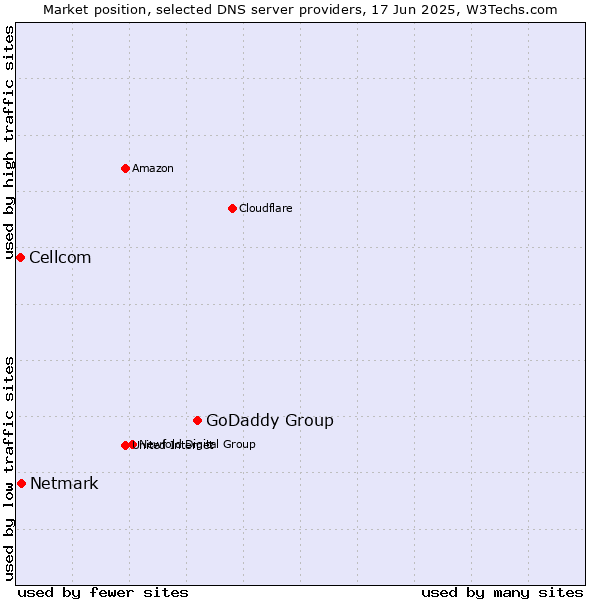 Market position of GoDaddy Group vs. Netmark vs. Cellcom