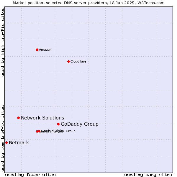 Market position of GoDaddy Group vs. Network Solutions vs. Netmark