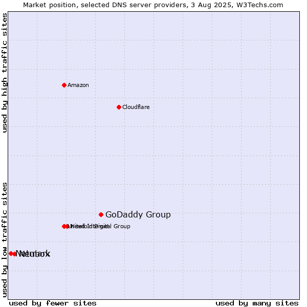 Market position of GoDaddy Group vs. Neubox vs. Netmark