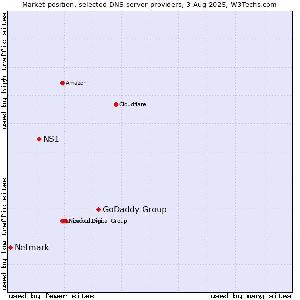 Market position of GoDaddy Group vs. NS1 vs. Netmark