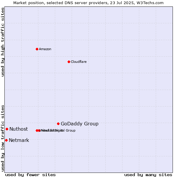 Market position of GoDaddy Group vs. Nuthost vs. Netmark