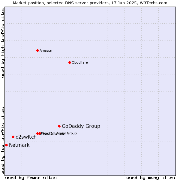 Market position of GoDaddy Group vs. o2switch vs. Netmark