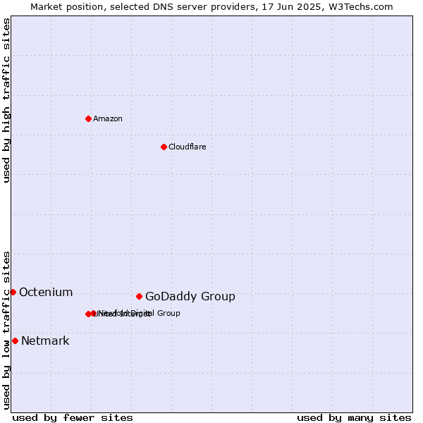 Market position of GoDaddy Group vs. Netmark vs. Octenium