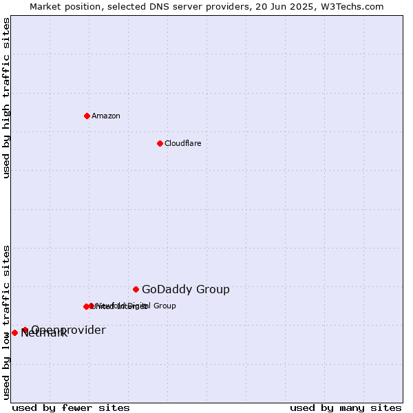 Market position of GoDaddy Group vs. Openprovider vs. Netmark