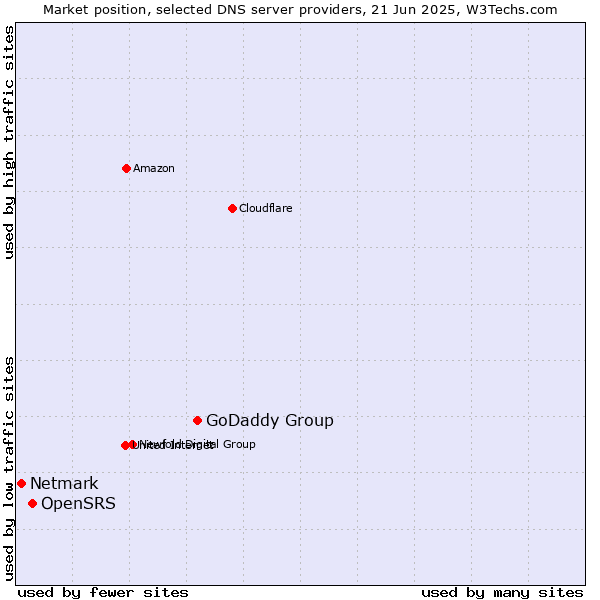 Market position of GoDaddy Group vs. OpenSRS vs. Netmark