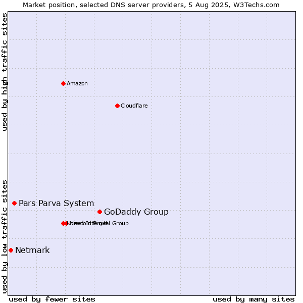 Market position of GoDaddy Group vs. Pars Parva System vs. Netmark