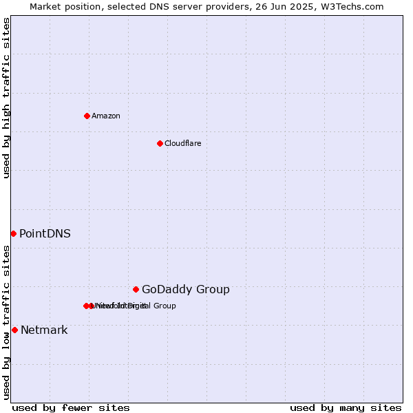 Market position of GoDaddy Group vs. Netmark vs. PointDNS