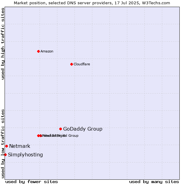 Market position of GoDaddy Group vs. Netmark vs. Simplyhosting