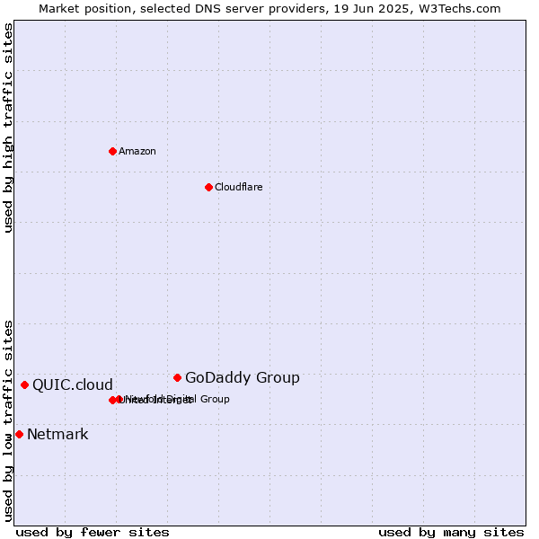 Market position of GoDaddy Group vs. QUIC.cloud vs. Netmark