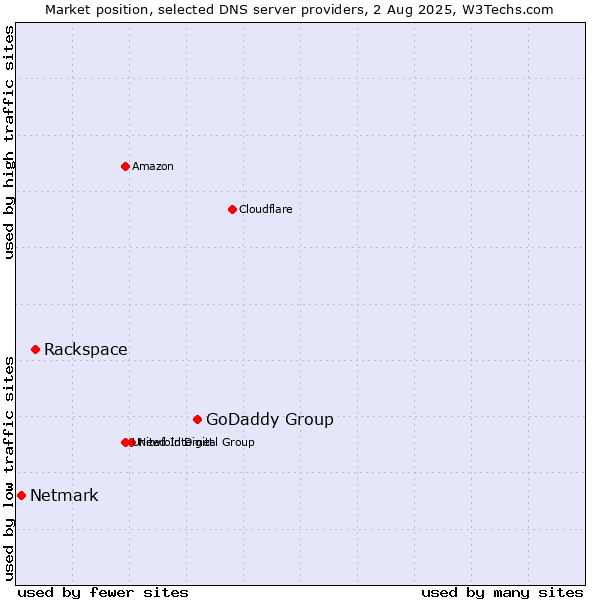 Market position of GoDaddy Group vs. Rackspace vs. Netmark