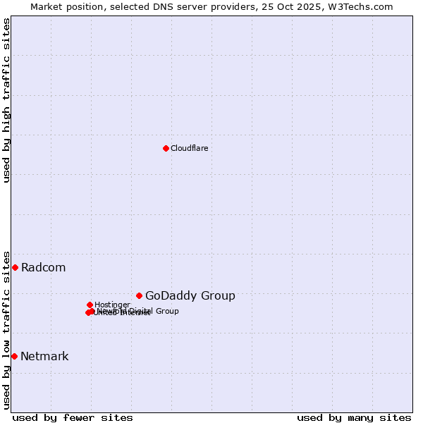 Market position of GoDaddy Group vs. Radcom vs. Netmark