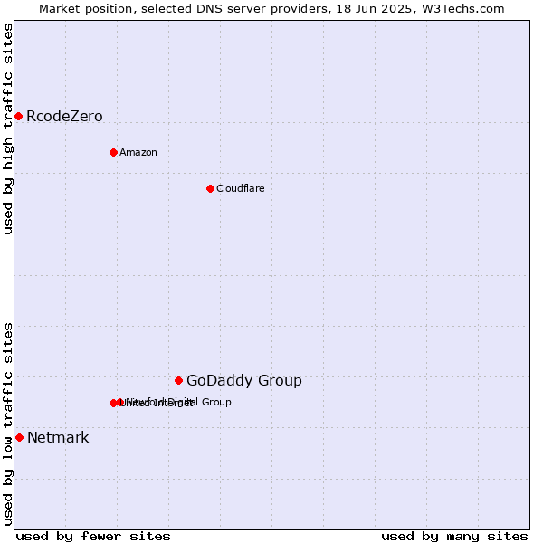 Market position of GoDaddy Group vs. Netmark vs. RcodeZero