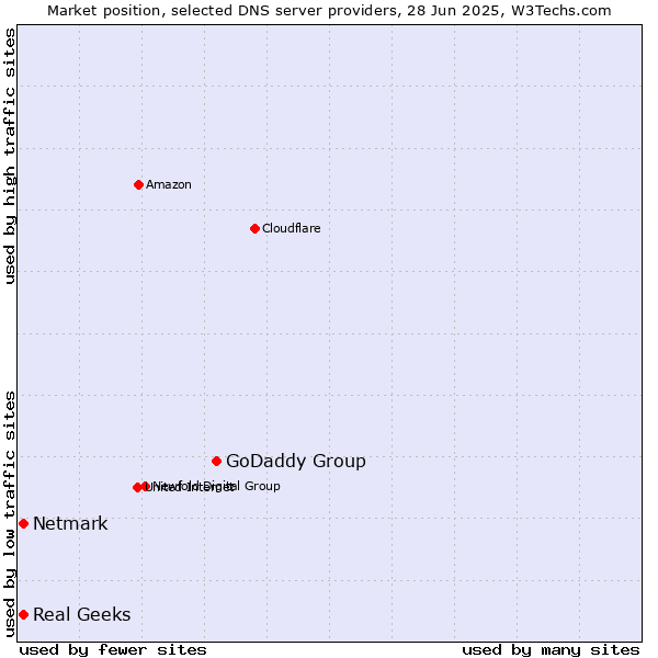 Market position of GoDaddy Group vs. Real Geeks vs. Netmark