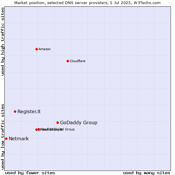 Market position of GoDaddy Group vs. Register.it vs. Netmark