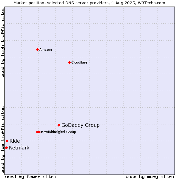 Market position of GoDaddy Group vs. Ride vs. Netmark