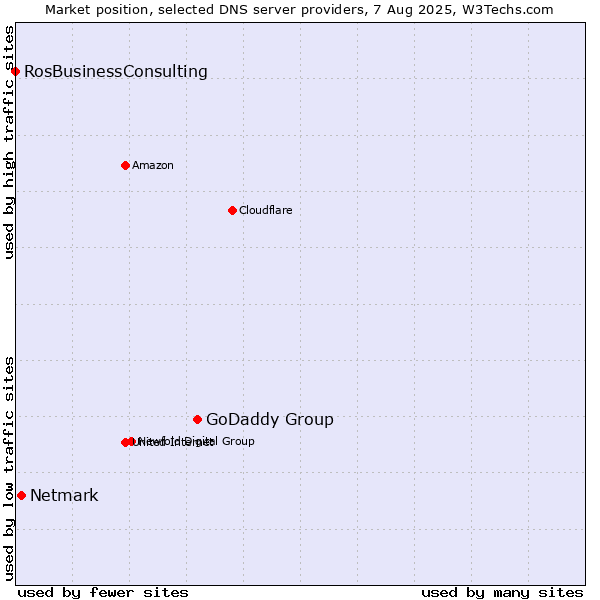 Market position of GoDaddy Group vs. Netmark vs. RosBusinessConsulting