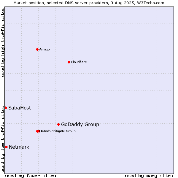 Market position of GoDaddy Group vs. Netmark vs. SabaHost