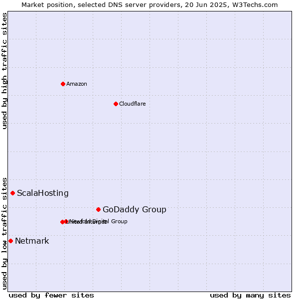 Market position of GoDaddy Group vs. ScalaHosting vs. Netmark