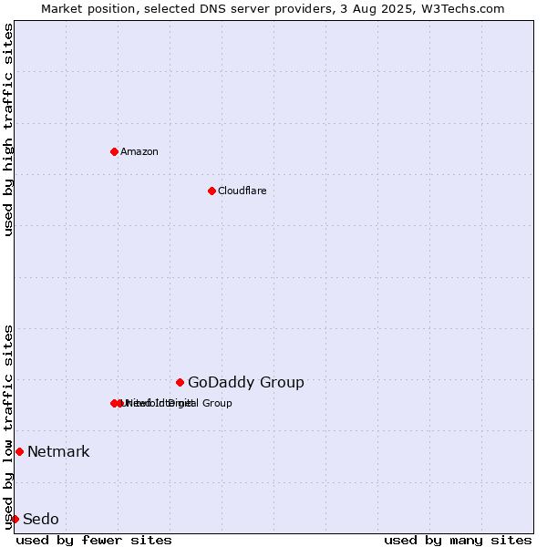 Market position of GoDaddy Group vs. Netmark vs. Sedo