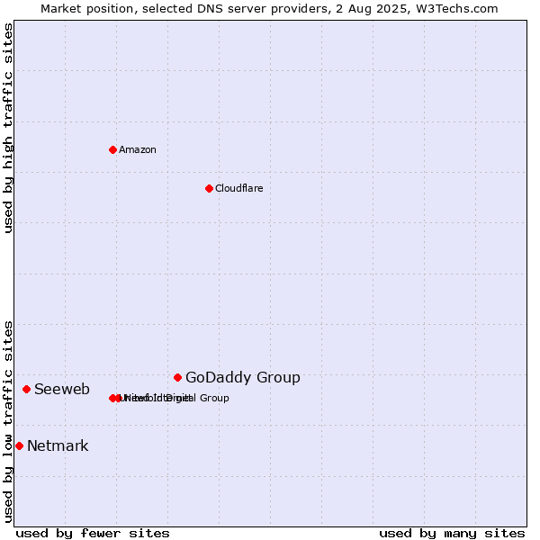 Market position of GoDaddy Group vs. Seeweb vs. Netmark