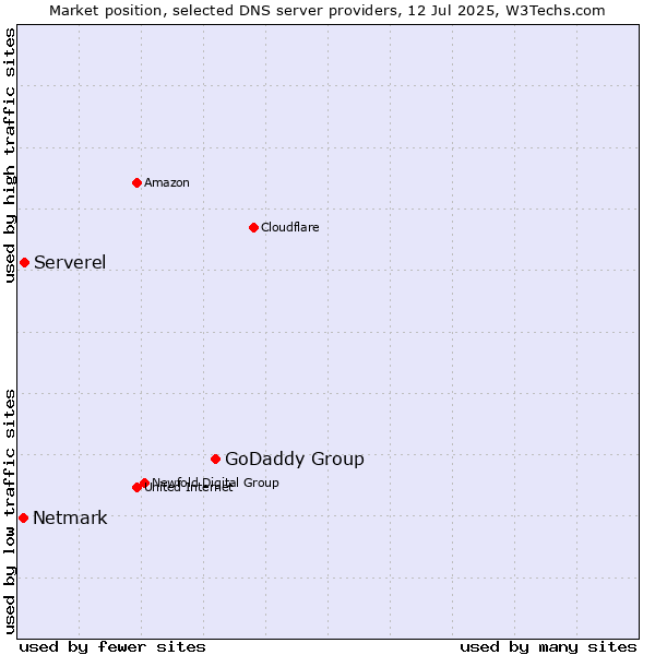Market position of GoDaddy Group vs. Serverel vs. Netmark