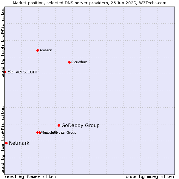 Market position of GoDaddy Group vs. Netmark vs. Servers.com