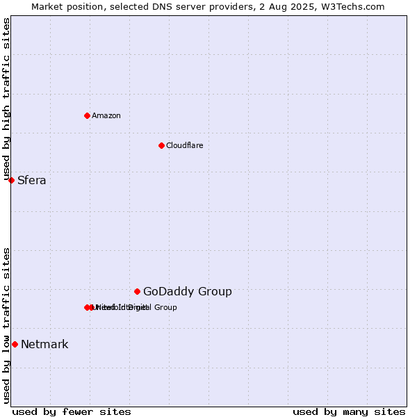 Market position of GoDaddy Group vs. Netmark vs. Sfera