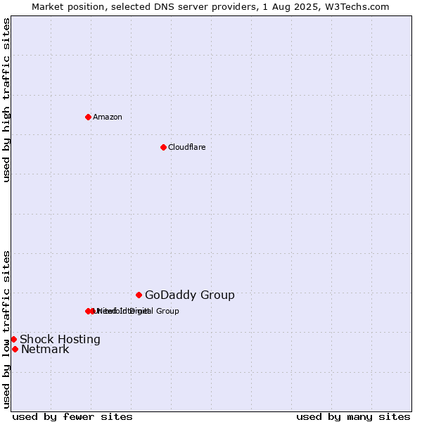 Market position of GoDaddy Group vs. Netmark vs. Shock Hosting