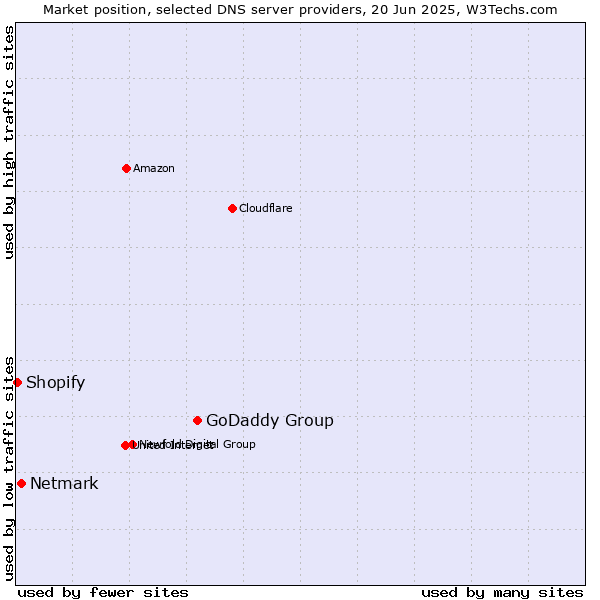 Market position of GoDaddy Group vs. Netmark vs. Shopify