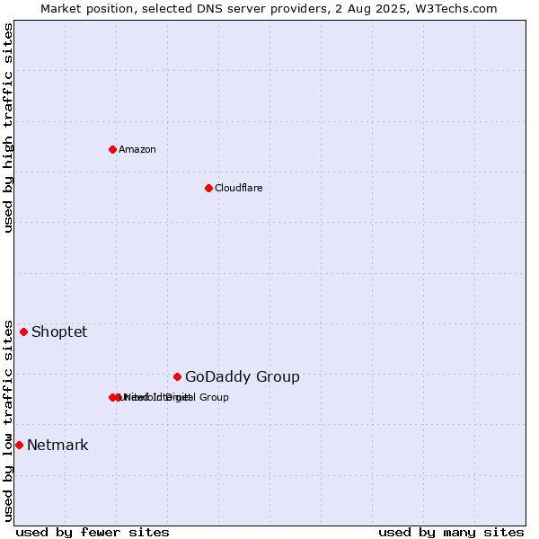 Market position of GoDaddy Group vs. Shoptet vs. Netmark