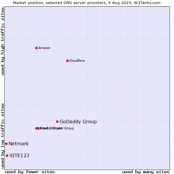 Market position of GoDaddy Group vs. SITE123 vs. Netmark