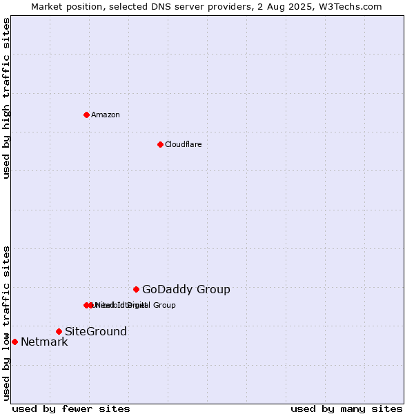 Market position of GoDaddy Group vs. SiteGround vs. Netmark