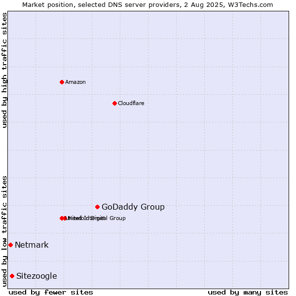Market position of GoDaddy Group vs. Sitezoogle vs. Netmark