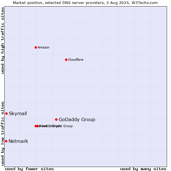 Market position of GoDaddy Group vs. Skymail vs. Netmark