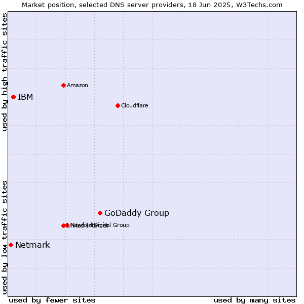 Market position of GoDaddy Group vs. IBM vs. Netmark