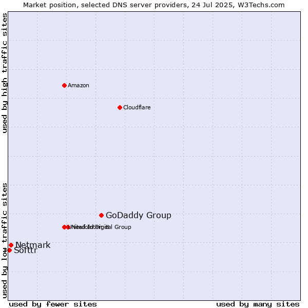 Market position of GoDaddy Group vs. Netmark vs. Softtr