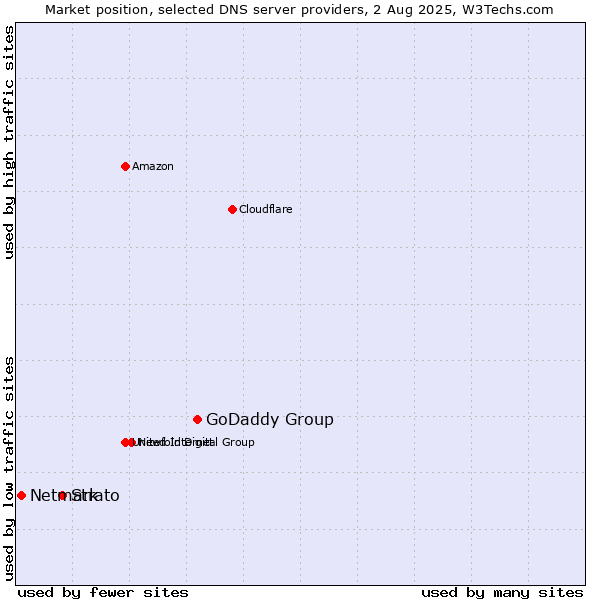 Market position of GoDaddy Group vs. Strato vs. Netmark