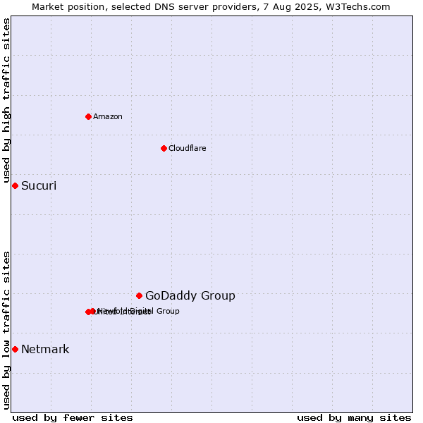Market position of GoDaddy Group vs. Sucuri vs. Netmark