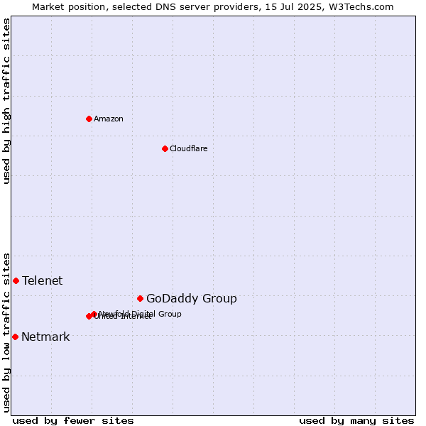 Market position of GoDaddy Group vs. Telenet vs. Netmark