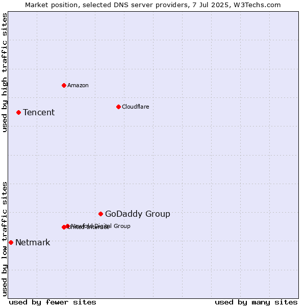 Market position of GoDaddy Group vs. Tencent vs. Netmark