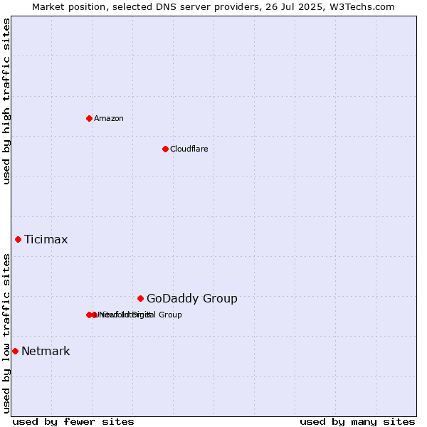 Market position of GoDaddy Group vs. Ticimax vs. Netmark