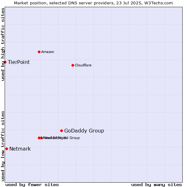 Market position of GoDaddy Group vs. Netmark vs. TierPoint