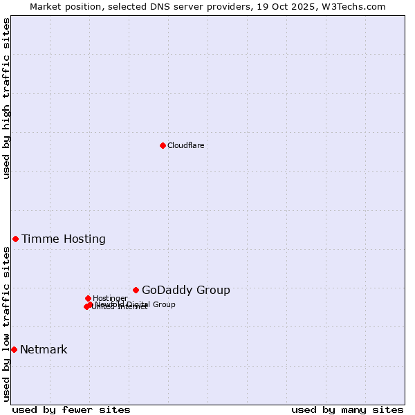 Market position of GoDaddy Group vs. Timme Hosting vs. Netmark