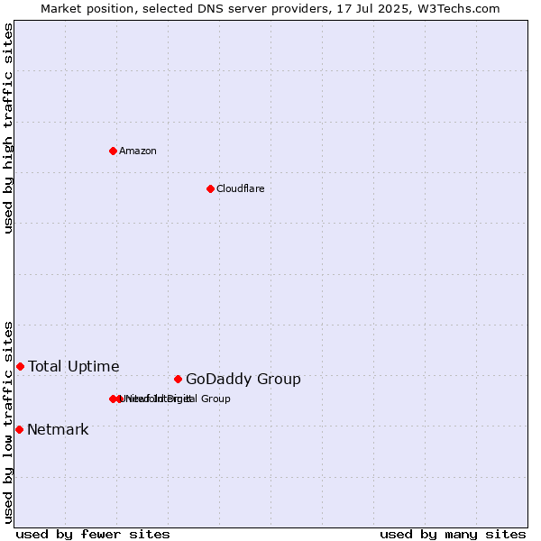 Market position of GoDaddy Group vs. Total Uptime vs. Netmark