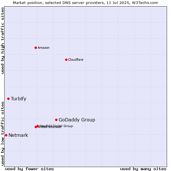 Market position of GoDaddy Group vs. Turbify vs. Netmark