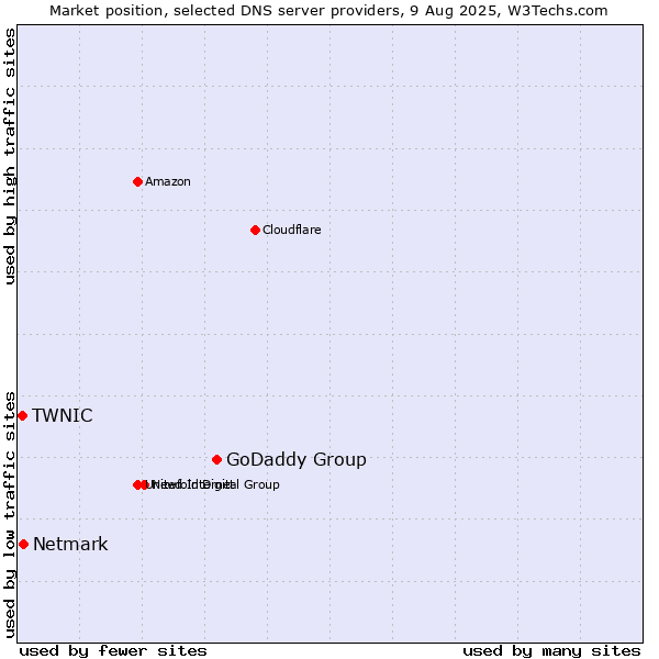 Market position of GoDaddy Group vs. Netmark vs. TWNIC